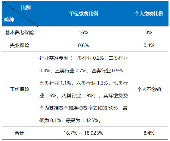 各項(xiàng)社保費(fèi)的繳費(fèi)基數(shù)及比例是多少(每月社保費(fèi)計(jì)算方法例子)