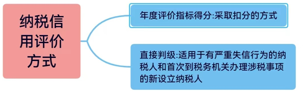 企業(yè)納稅信用等級怎么評分標準(納稅企業(yè)等級分類標準)