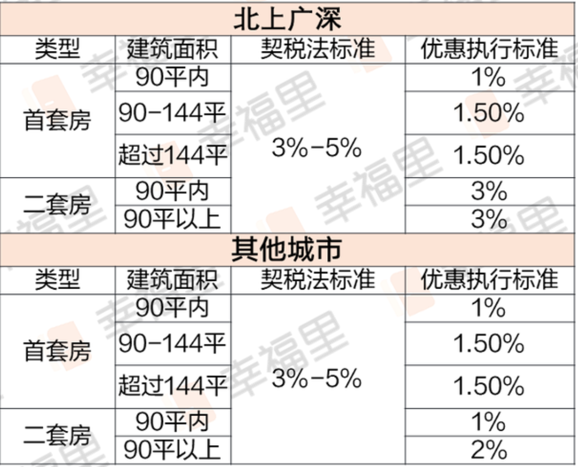 一套房和二套房的契稅差多少(套房的契稅稅率)