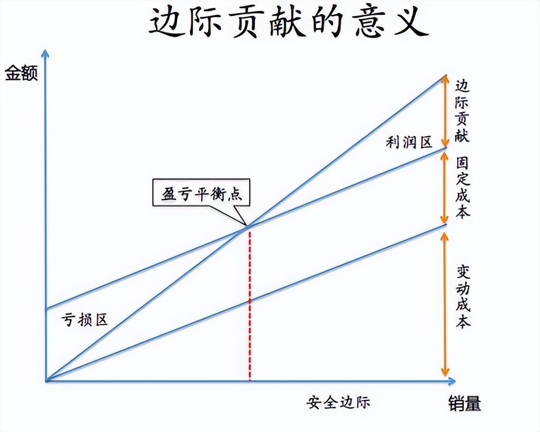 邊際利潤(rùn)的計(jì)算公式(邊際利潤(rùn)是什么意思)