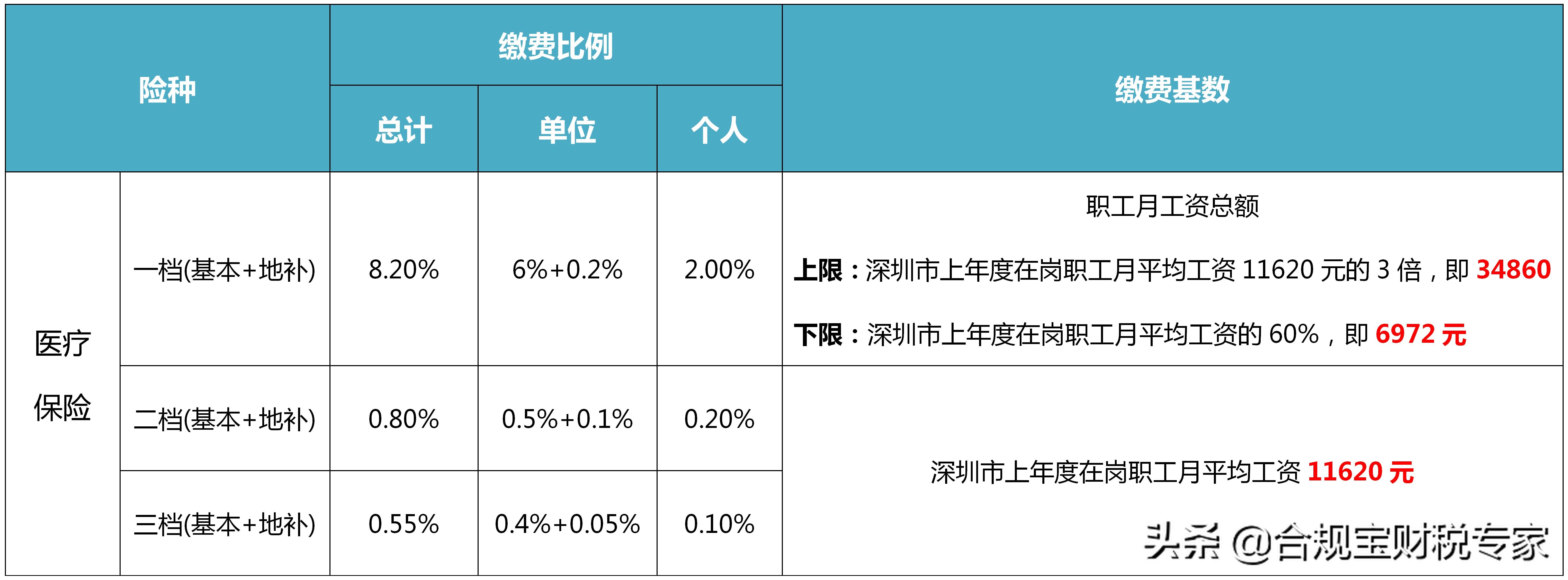 鎮(zhèn)職工社保繳費(fèi)檔次有哪些區(qū)別(職工社保檔次標(biāo)準(zhǔn))