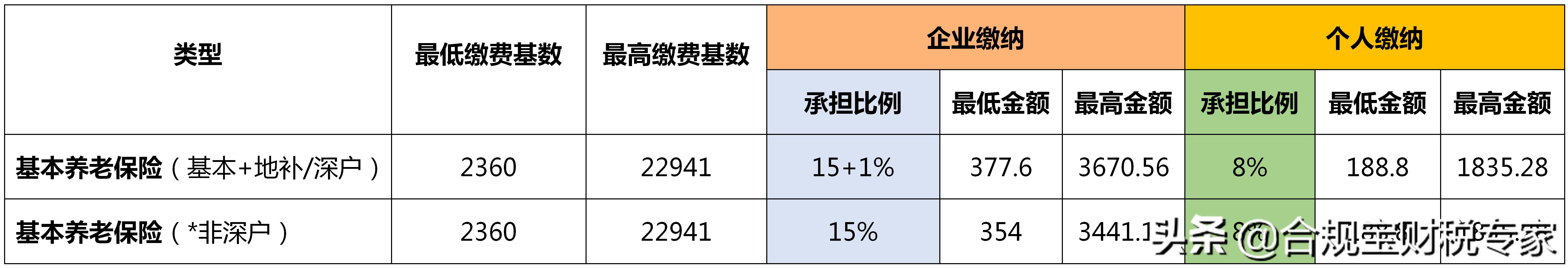 每月社保交多少錢怎么計算(講解社保繳費(fèi)基數(shù)及比例計算方法)