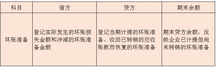 計(jì)提和確認(rèn)發(fā)生壞賬的會計(jì)分錄怎么寫(壞賬準(zhǔn)備的賬務(wù)處理)