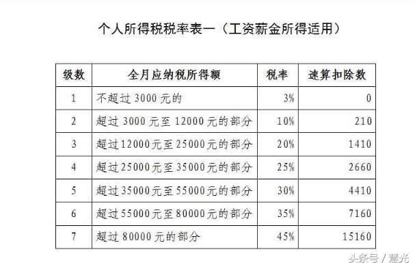 速算扣除數(shù)是怎么計(jì)算出來的(速算扣除數(shù)計(jì)算個(gè)人所得稅)