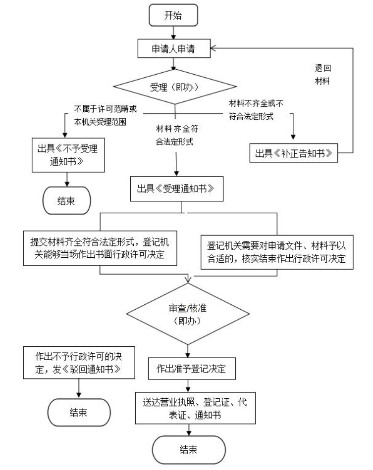 現(xiàn)在注冊(cè)一個(gè)公司需要多少費(fèi)用(注冊(cè)公司的流程及費(fèi)用)