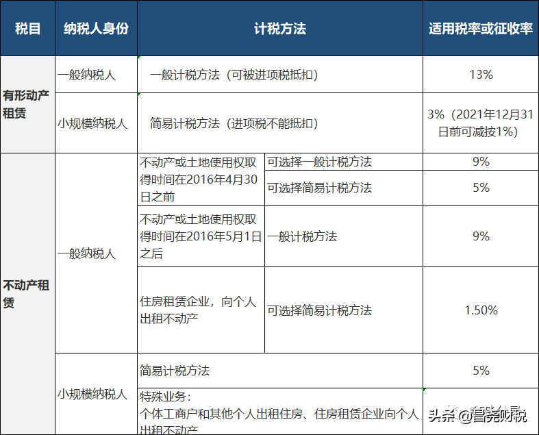 不動產(chǎn)經(jīng)營租賃稅率是多少(不動產(chǎn)租賃會計(jì)分錄)