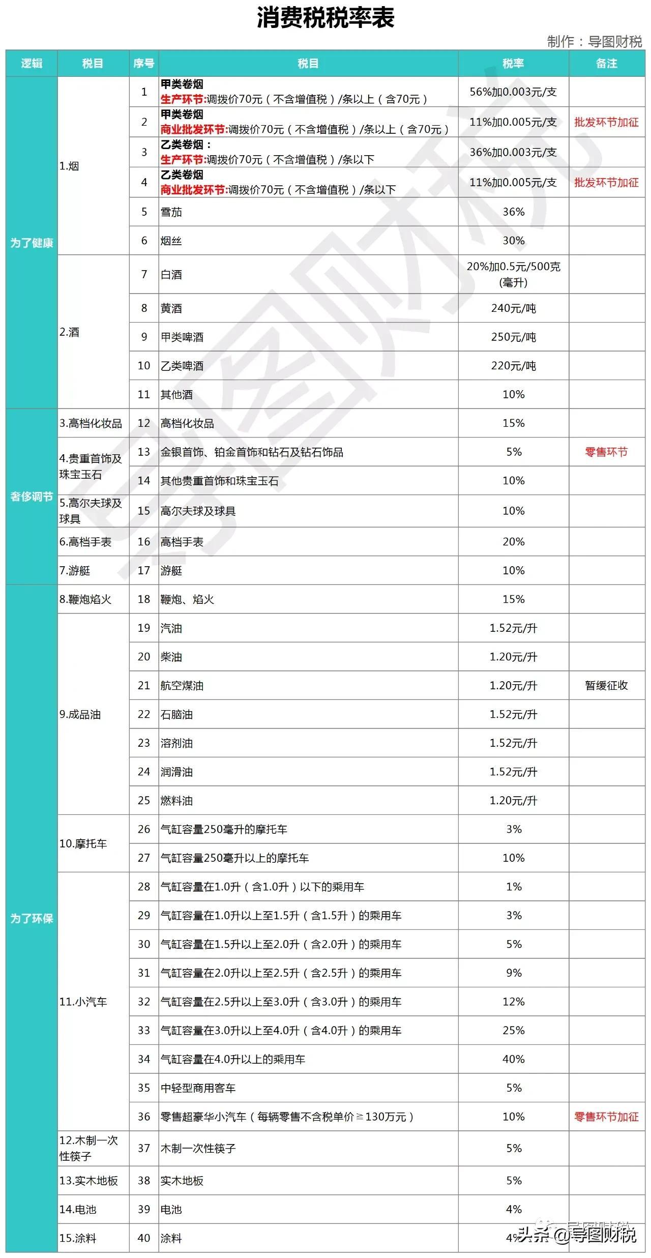 成品油消費(fèi)稅稅率多少(消費(fèi)稅稅目稅率表及計(jì)算公式)