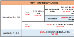 年終獎(jiǎng)金怎么計(jì)算個(gè)稅(全年一次性獎(jiǎng)金的個(gè)稅籌劃)