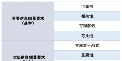 會計信息質量要求包括哪些內容(會計信息質量的八個要求)