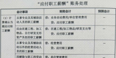 應付職工薪酬明細科目設置內(nèi)容(應付職工薪酬核算案例)