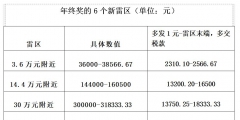 年薪50萬交多少個人所得稅(工資獎金計算公式方法)