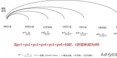 內(nèi)含報(bào)酬率的定義及計(jì)算方法(內(nèi)含報(bào)酬率計(jì)算舉例)