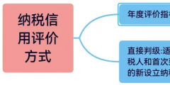 企業(yè)納稅信用等級怎么評分標準(納稅企業(yè)等級分類標準)