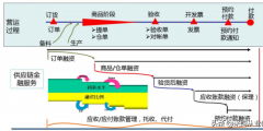 什么是供應鏈金融(供應鏈融資的主要特點)