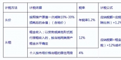 企業(yè)房產(chǎn)稅如何征收(房產(chǎn)稅的征收標(biāo)準(zhǔn)計(jì)算公式)