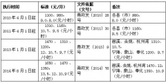 寧波市最低工資標準為多少(寧波市六區(qū)最低工資)