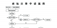 個人網上申請商標流程（個人網上申請商標注冊的條件）