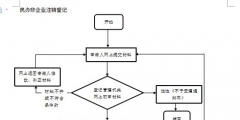 公司辦理注銷的流程及費用（公司一般注銷的流程及需提供的材料）