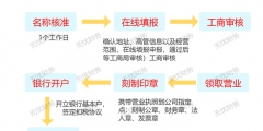 廣東省東莞市注冊公司全流程及費用標(biāo)準(zhǔn)（廣東省東莞市注冊公司全流程及費用標(biāo)準(zhǔn)是多少）