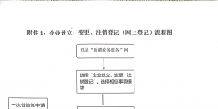 公司注冊流程是什么（公司注冊流程是什么樣子的）