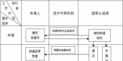 第三方檢測機(jī)構(gòu)如何申請(申請資質(zhì)認(rèn)定的檢驗(yàn)檢測機(jī)構(gòu)的條件)