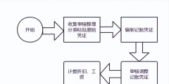 會(huì)計(jì)工作的基本流程(財(cái)務(wù)做賬的步驟有哪些)