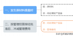 原材料盤盈的會(huì)計(jì)分錄怎么做(原材料盤盈盤虧的賬務(wù)處理)