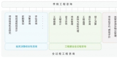 全過程工程咨詢服務包括哪些(全過程工程咨詢的定義及內(nèi)容)