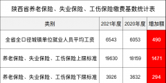 2022年陜西養(yǎng)老保險繳費基數(shù)(陜西社?；鶖?shù)一覽表)