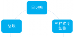 明細賬的種類有哪些(手工明細賬記賬登賬流程)