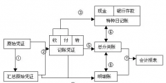 記賬憑證賬務(wù)處理程序有哪些(會計憑證處理的流程)