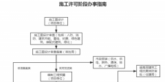 施工許可證在哪個(gè)部門辦理(施工許可辦理流程)